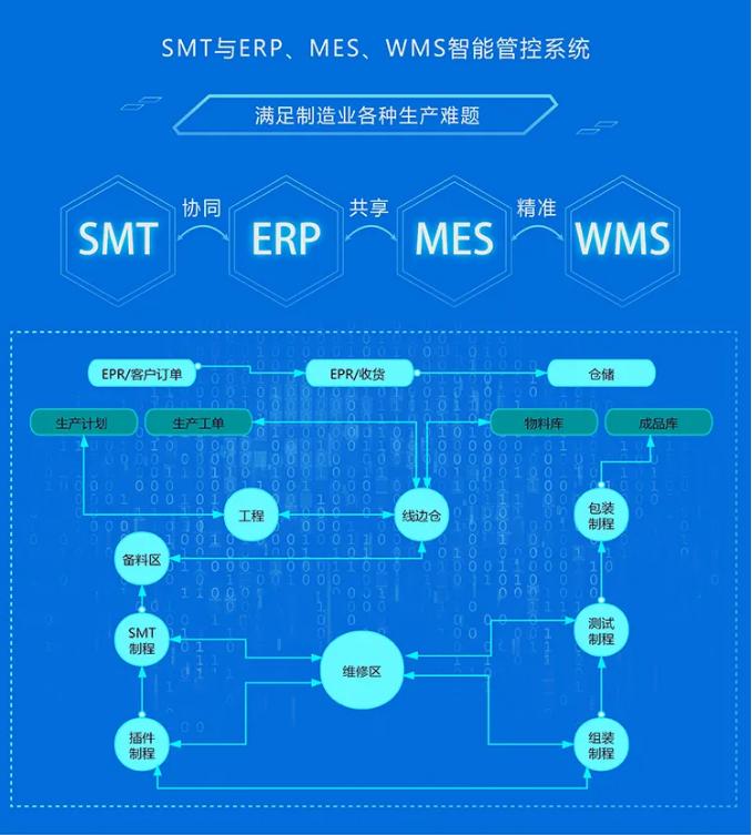 电子制造业SMT MES系统针对于第三方物流