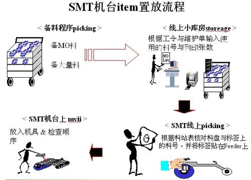 以SMT加工中常用的防错料系统为例介绍功能